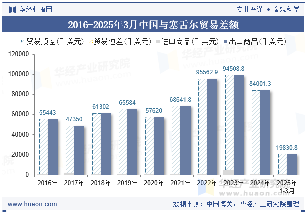 2016-2025年3月中国与塞舌尔贸易差额