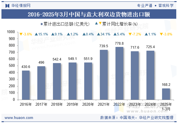 2016-2025年3月中国与意大利双边货物进出口额