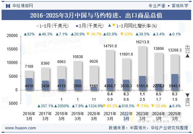 2016-2025年3月中国与马约特进、出口商品总值