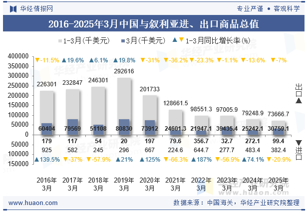 2016-2025年3月中国与叙利亚进、出口商品总值