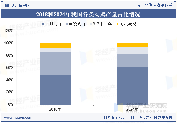 2018和2024年我国各类肉鸡产量占比情况