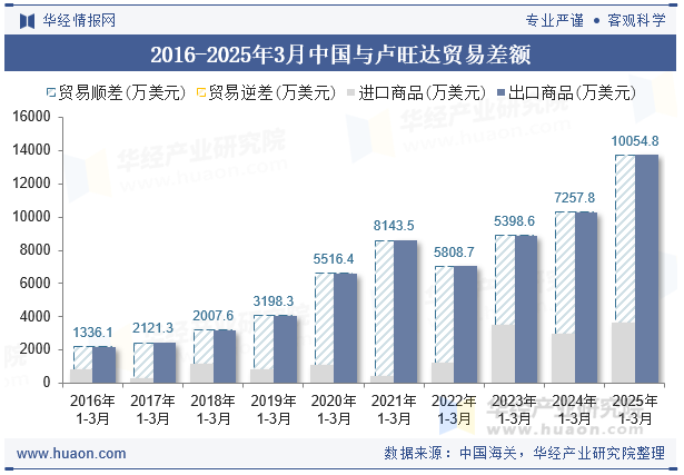 2016-2025年3月中国与卢旺达贸易差额