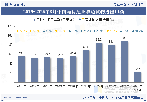 2016-2025年3月中国与肯尼亚双边货物进出口额
