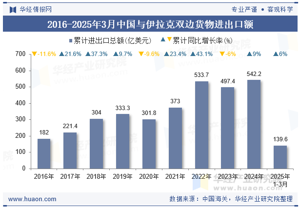 2016-2025年3月中国与伊拉克双边货物进出口额