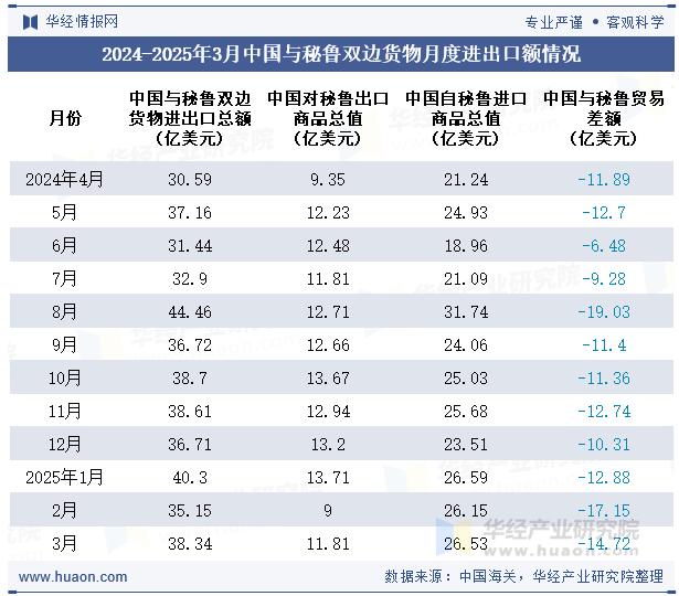 2024-2025年3月中国与秘鲁双边货物月度进出口额情况