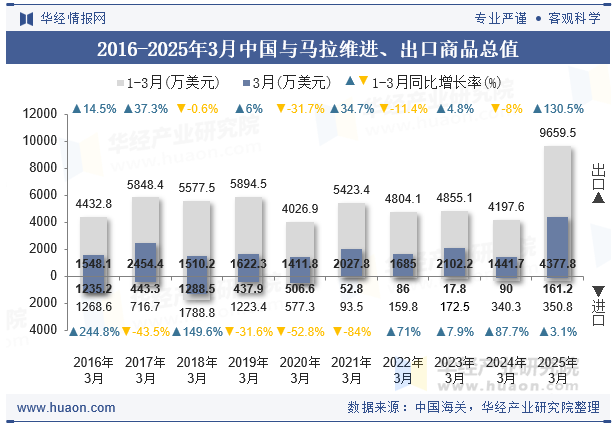 2016-2025年3月中国与马拉维进、出口商品总值