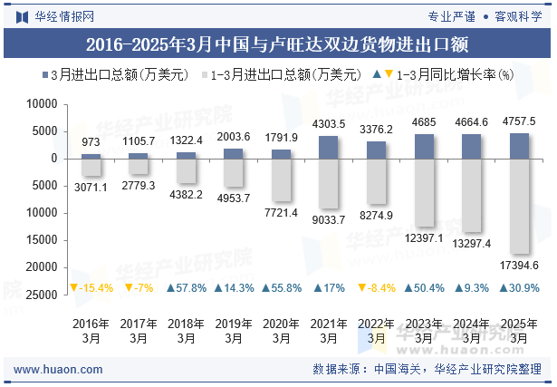 2016-2025年3月中国与卢旺达双边货物进出口额
