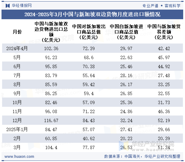 2024-2025年3月中国与新加坡双边货物月度进出口额情况
