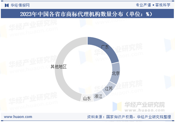 2023年中国各省市商标代理机构数量分布（单位：%）