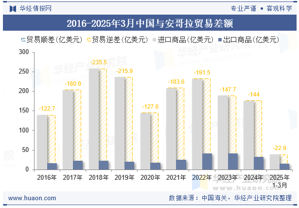 2016-2025年3月中国与安哥拉贸易差额