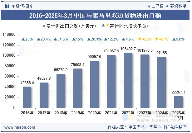 2016-2025年3月中国与索马里双边货物进出口额