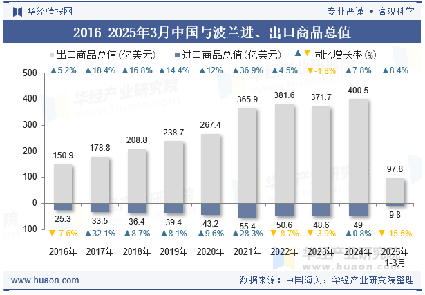 2016-2025年3月中国与波兰进、出口商品总值