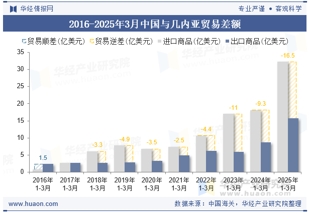 2016-2025年3月中国与几内亚贸易差额