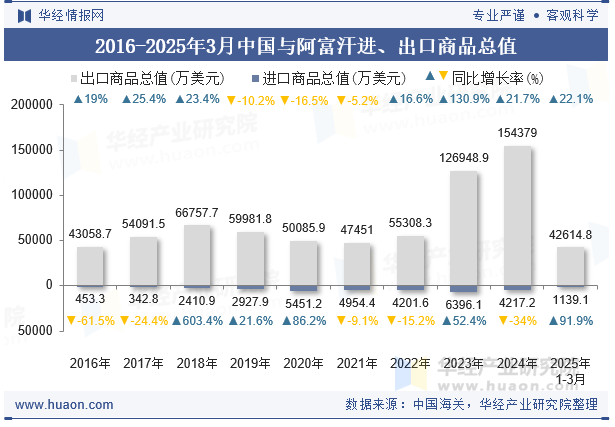 2016-2025年3月中国与阿富汗进、出口商品总值
