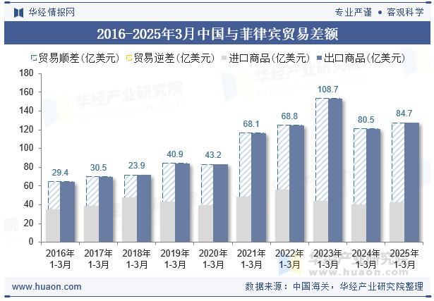 2016-2025年3月中国与菲律宾贸易差额