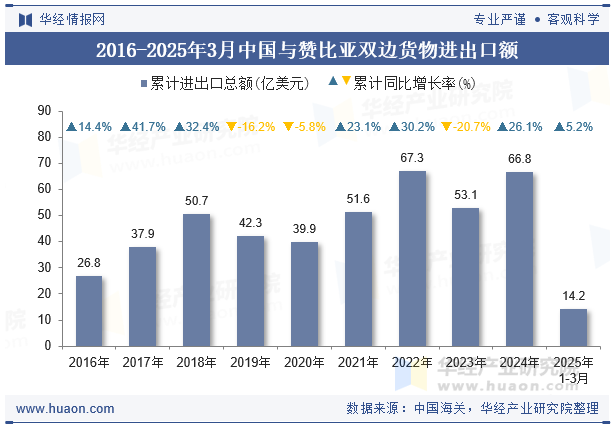 2016-2025年3月中国与赞比亚双边货物进出口额