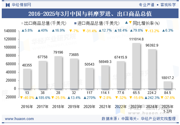 2016-2025年3月中国与科摩罗进、出口商品总值