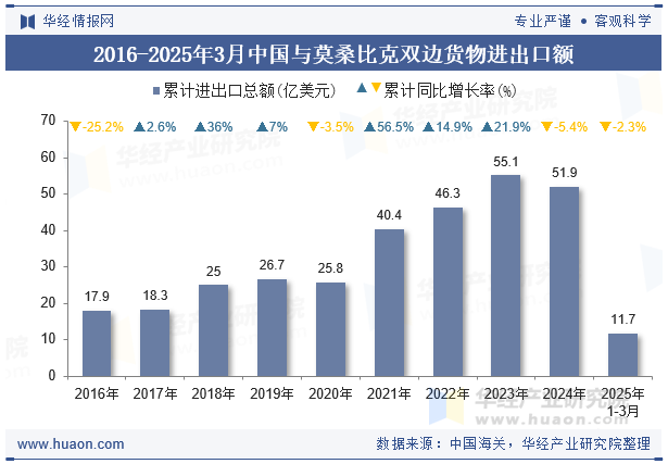 2016-2025年3月中国与莫桑比克双边货物进出口额