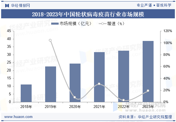 2018-2023年中国轮状病毒疫苗行业市场规模