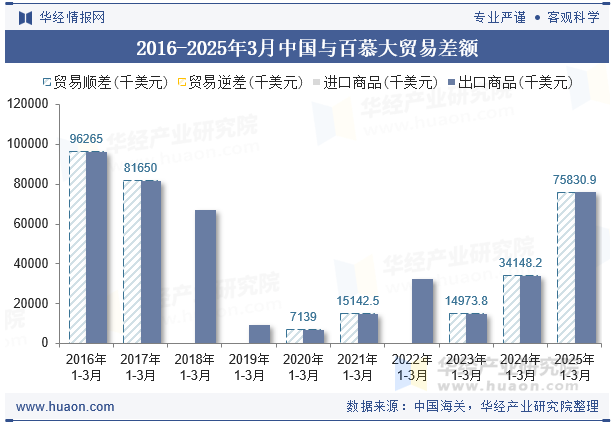 2016-2025年3月中国与百慕大贸易差额