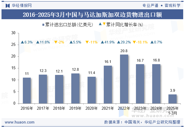 2016-2025年3月中国与马达加斯加双边货物进出口额
