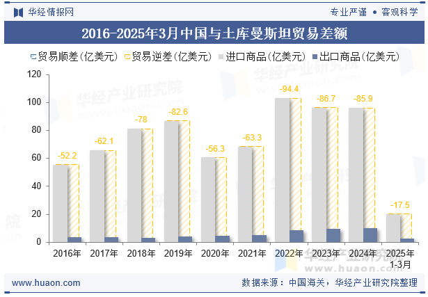 2016-2025年3月中国与土库曼斯坦贸易差额