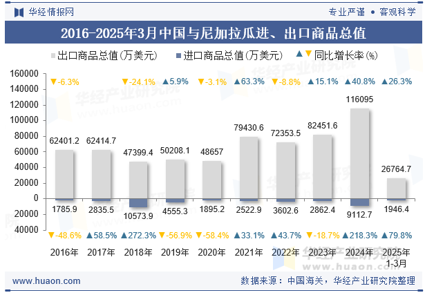 2016-2025年3月中国与尼加拉瓜进、出口商品总值