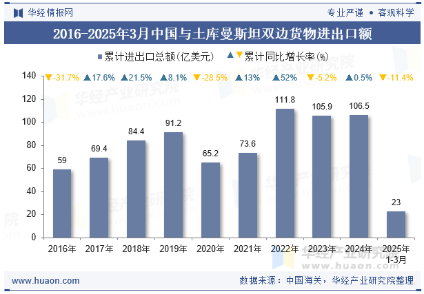 2016-2025年3月中国与土库曼斯坦双边货物进出口额