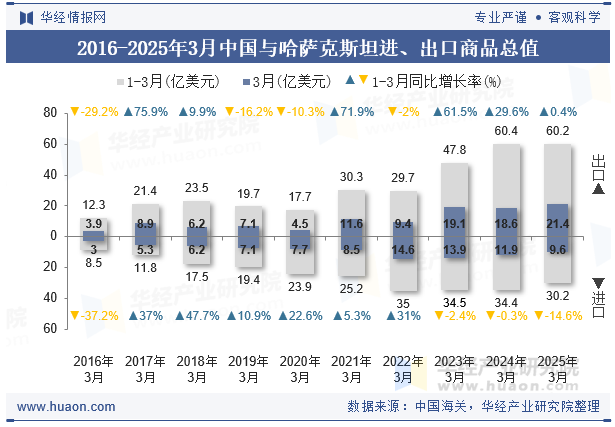 2016-2025年3月中国与哈萨克斯坦进、出口商品总值