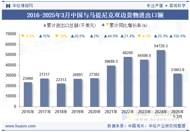 2016-2025年3月中国与马提尼克双边货物进出口额