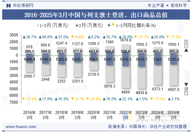 2016-2025年3月中国与列支敦士登进、出口商品总值