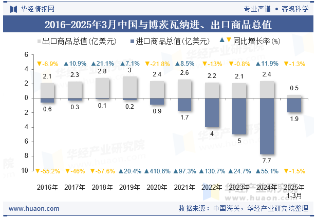 2016-2025年3月中国与博茨瓦纳进、出口商品总值