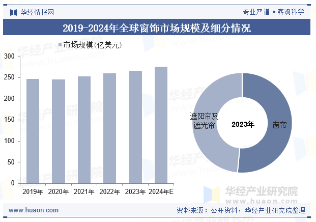 2019-2024年全球窗饰市场规模及细分情况