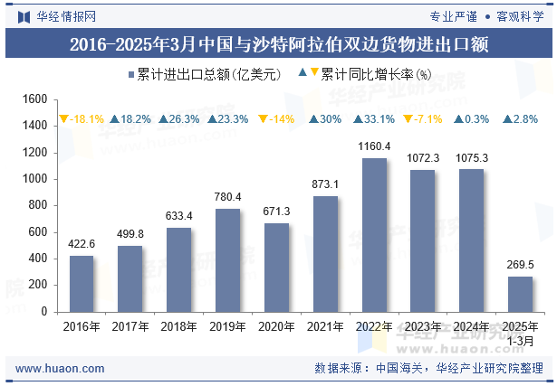 2016-2025年3月中国与沙特阿拉伯双边货物进出口额