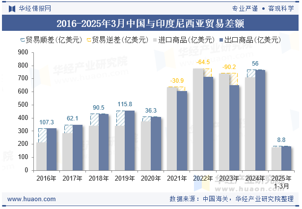 2016-2025年3月中国与印度尼西亚贸易差额