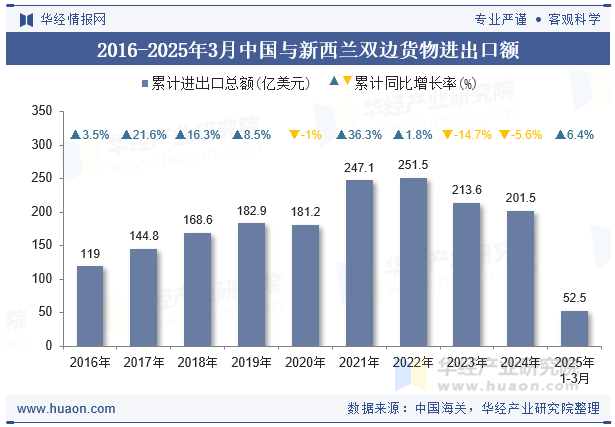 2016-2025年3月中国与新西兰双边货物进出口额