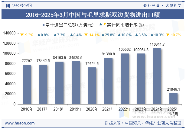 2016-2025年3月中国与毛里求斯双边货物进出口额