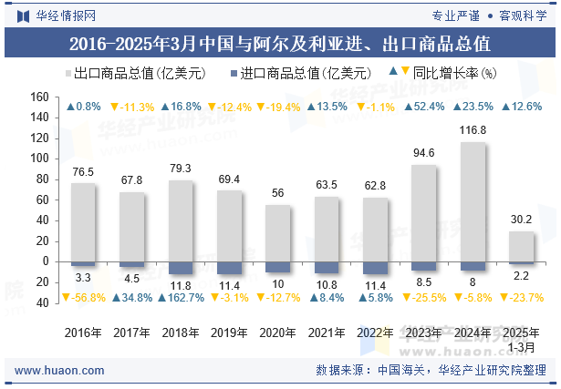 2016-2025年3月中国与阿尔及利亚进、出口商品总值