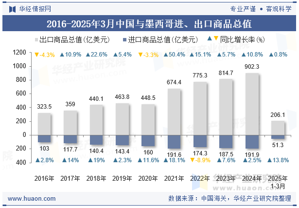 2016-2025年3月中国与墨西哥进、出口商品总值