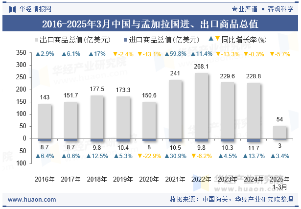 2016-2025年3月中国与孟加拉国进、出口商品总值