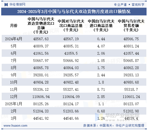 2024-2025年3月中国与马尔代夫双边货物月度进出口额情况