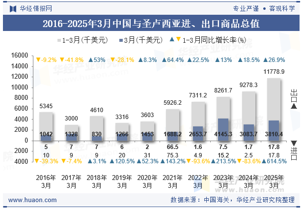 2016-2025年3月中国与圣卢西亚进、出口商品总值