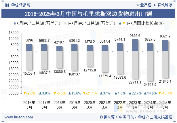 2016-2025年3月中国与毛里求斯双边货物进出口额