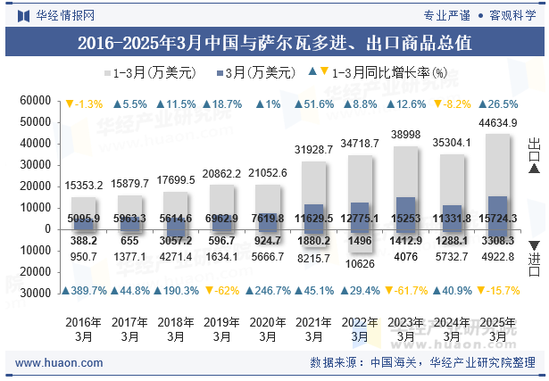 2016-2025年3月中国与萨尔瓦多进、出口商品总值