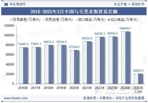 2016-2025年3月中国与毛里求斯贸易差额