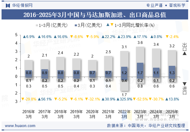 2016-2025年3月中国与马达加斯加进、出口商品总值
