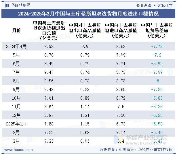 2024-2025年3月中国与土库曼斯坦双边货物月度进出口额情况