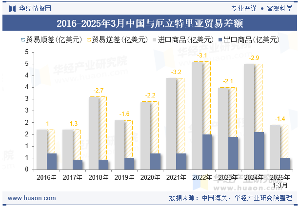 2016-2025年3月中国与厄立特里亚贸易差额