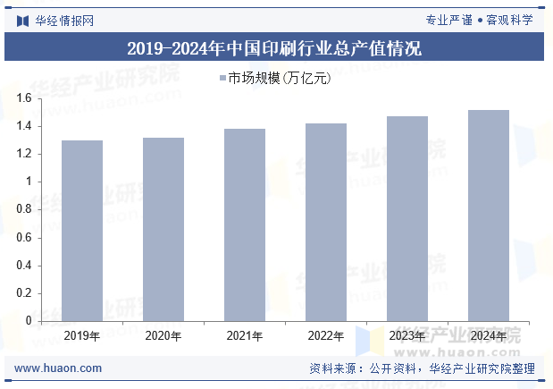 2019-2024年中国印刷行业总产值情况