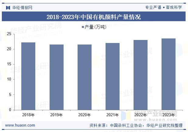 2018-2023年中国有机颜料产量情况